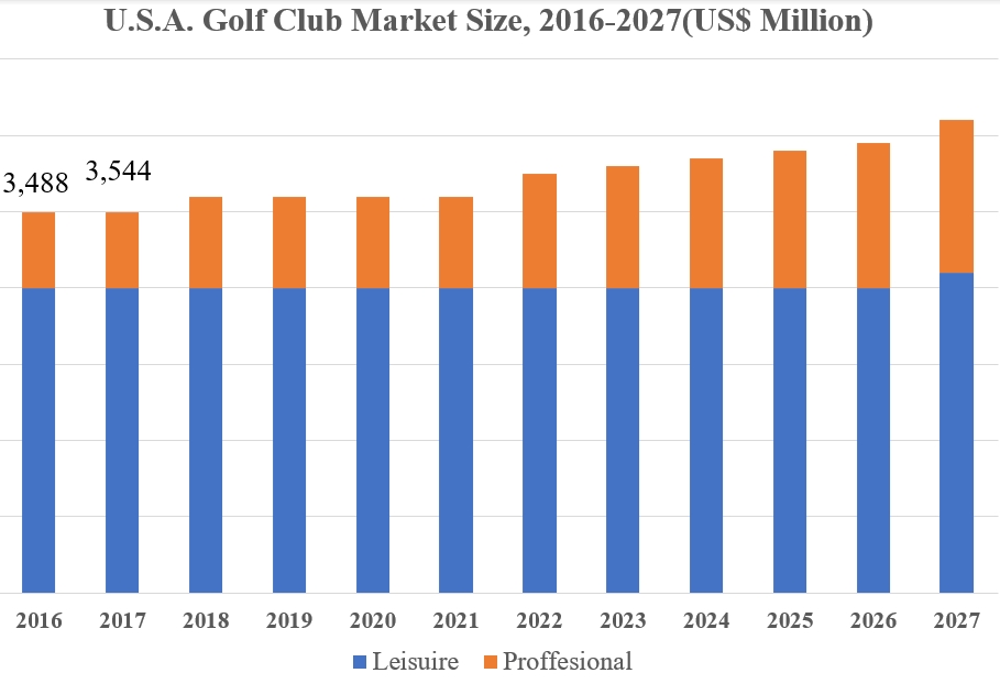 Golf Club Bazar Həcmi, Payı və Trendləri Təhlili 2024-2027